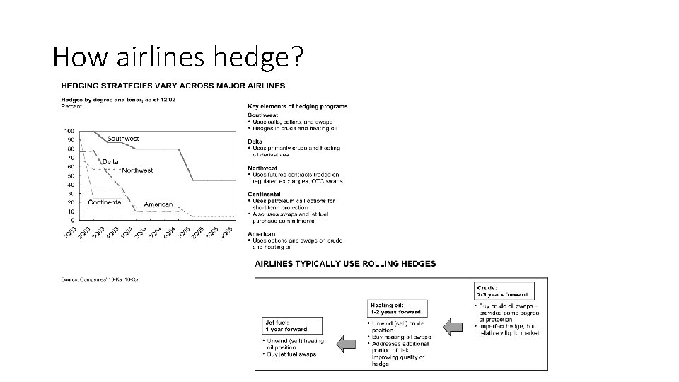 How airlines hedge? 