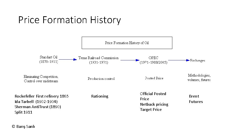 Price Formation History Rockefeller First refinery 1865 Ida Tarbell (1902 -1904) Sherman Anti. Trust