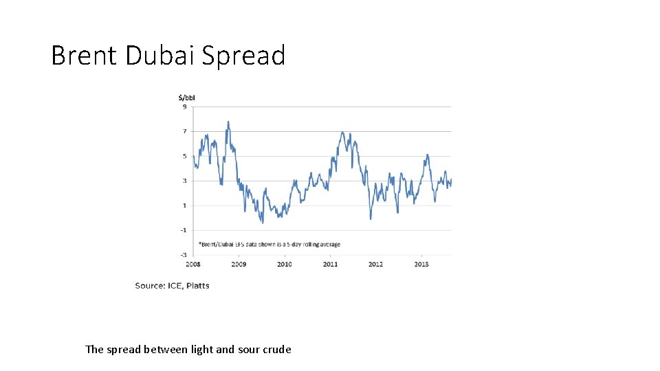 Brent Dubai Spread The spread between light and sour crude 