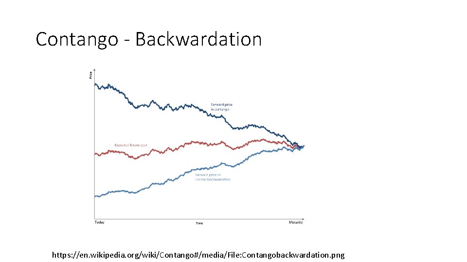 Contango - Backwardation https: //en. wikipedia. org/wiki/Contango#/media/File: Contangobackwardation. png 