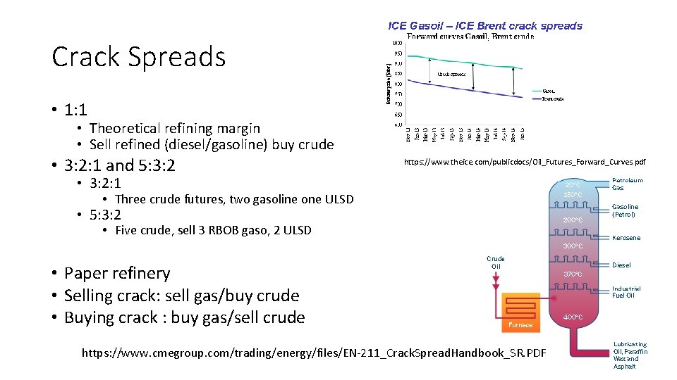Crack Spreads • 1: 1 • Theoretical refining margin • Sell refined (diesel/gasoline) buy
