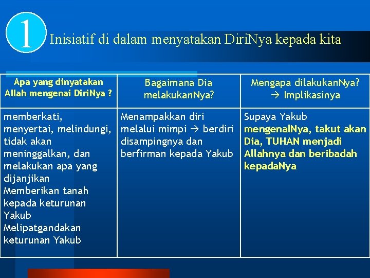 1 Inisiatif di dalam menyatakan Diri. Nya kepada kita Apa yang dinyatakan Allah mengenai