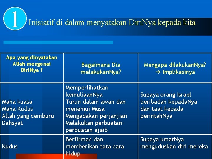 1 Inisiatif di dalam menyatakan Diri. Nya kepada kita Apa yang dinyatakan Allah mengenai