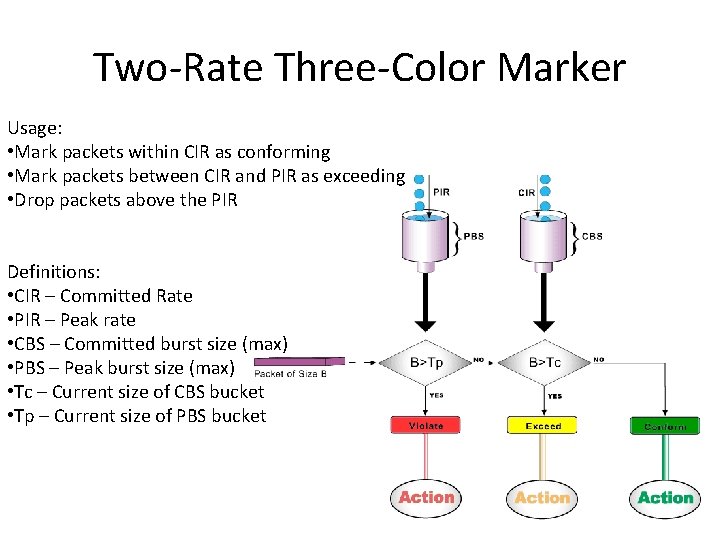 Two-Rate Three-Color Marker Usage: • Mark packets within CIR as conforming • Mark packets