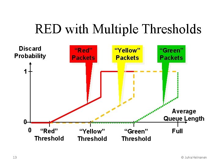 RED with Multiple Thresholds Discard Probability “Red” Packets “Yellow” Packets “Green” Packets 1 Average