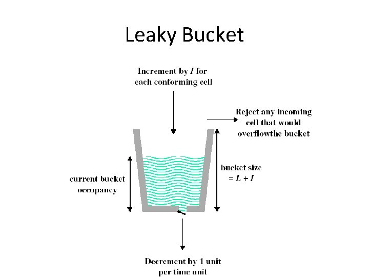 Leaky Bucket 