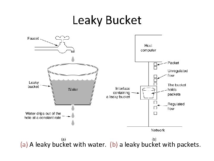 Leaky Bucket (a) A leaky bucket with water. (b) a leaky bucket with packets.