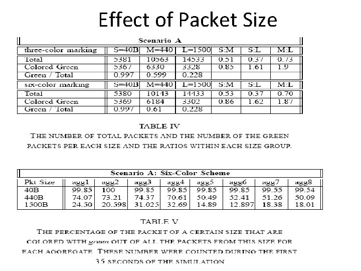 Effect of Packet Size 