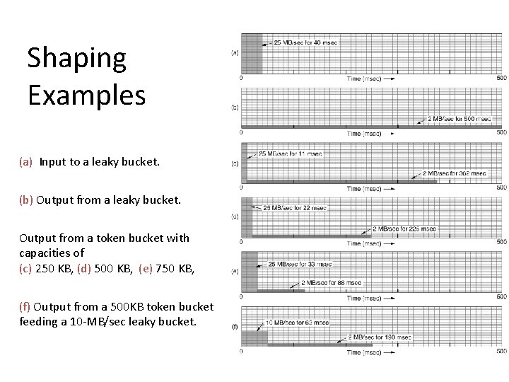 Shaping Examples (a) Input to a leaky bucket. (b) Output from a leaky bucket.