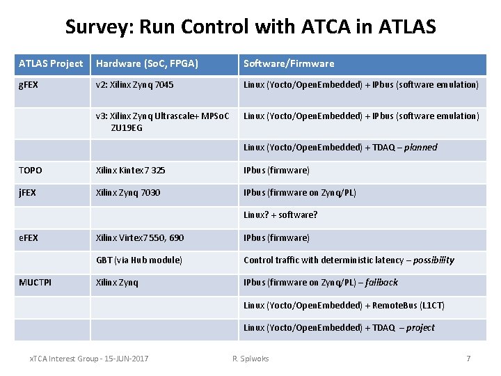 Survey: Run Control with ATCA in ATLAS Project Hardware (So. C, FPGA) Software/Firmware g.
