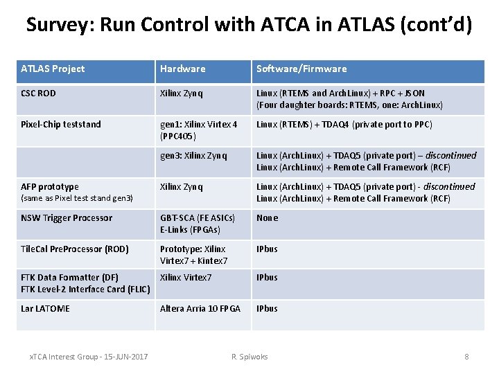 Survey: Run Control with ATCA in ATLAS (cont’d) ATLAS Project Hardware Software/Firmware CSC ROD