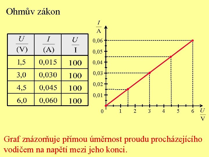 Ohmův zákon 0, 06 0, 05 0, 04 0, 03 0, 02 0, 01