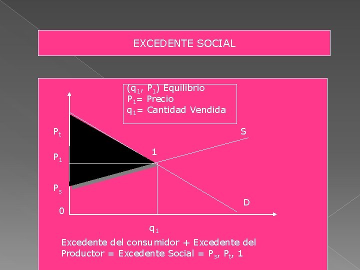 EXCEDENTE SOCIAL (q 1, P 1) Equilibrio P 1= Precio q 1= Cantidad Vendida