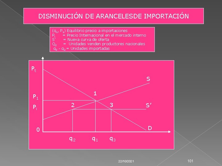 DISMINUCIÓN DE ARANCELESDE IMPORTACIÓN (q 1, P 1) Equilibrio precio a importaciones Pi =