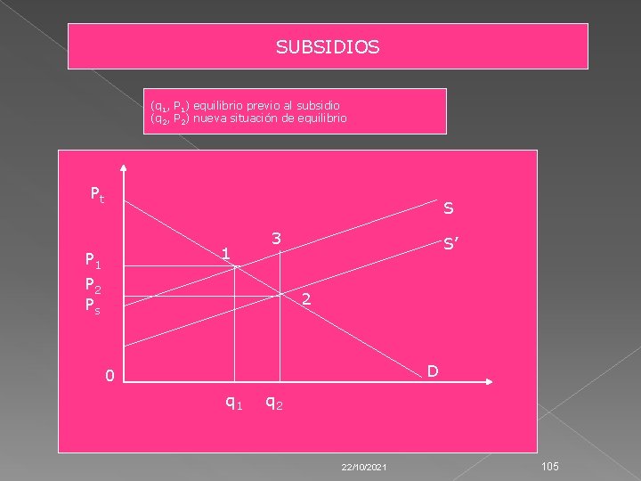 SUBSIDIOS (q 1, P 1) equilibrio previo al subsidio (q 2, P 2) nueva