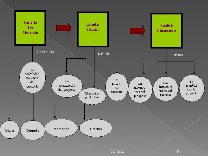 Estudio De Mercado Estudio Técnico Determina La viabilidad comercial del producto Define La localización