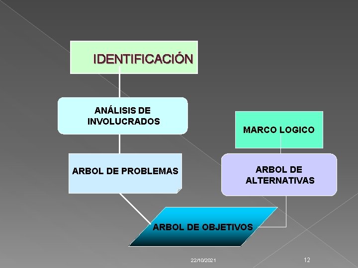 IDENTIFICACIÓN ANÁLISIS DE INVOLUCRADOS MARCO LOGICO ARBOL DE ALTERNATIVAS ARBOL DE PROBLEMAS ARBOL DE