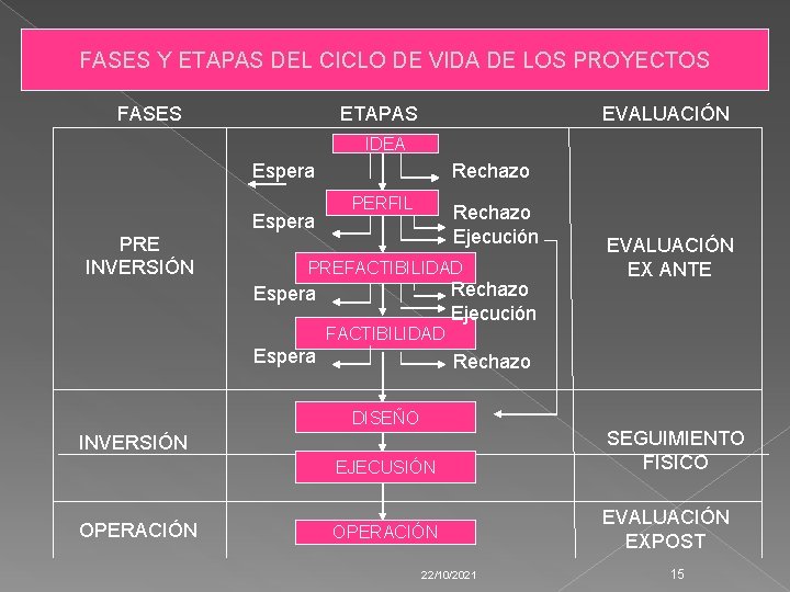 FASES Y ETAPAS DEL CICLO DE VIDA DE LOS PROYECTOS FASES ETAPAS EVALUACIÓN IDEA