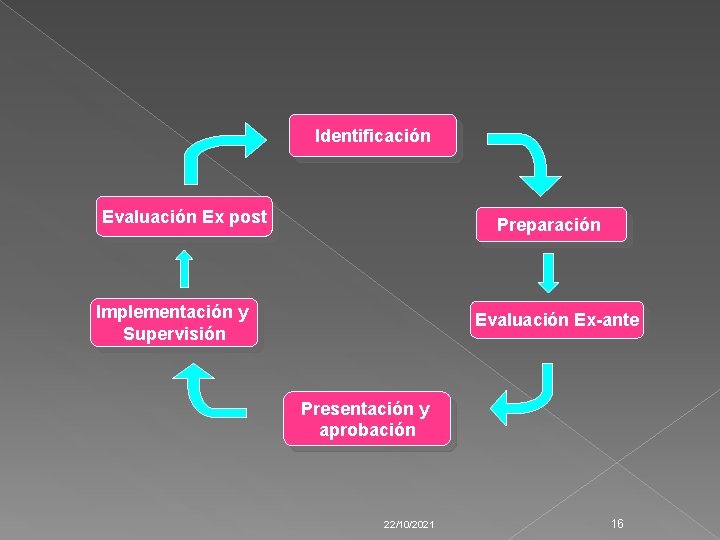 Identificación Evaluación Ex post Preparación Implementación y Supervisión Evaluación Ex-ante Presentación y aprobación 22/10/2021