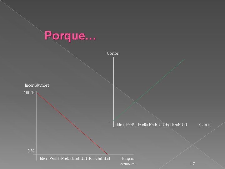 Porque… Costos Incertidumbre 100 % Idea Perfil Prefactibilidad Factibilidad Etapas 0% Idea Perfil Prefactibilidad