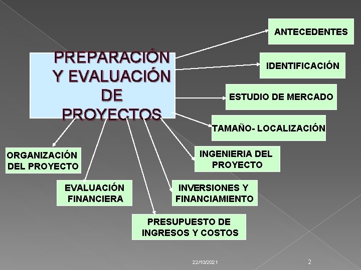 ANTECEDENTES PREPARACIÓN Y EVALUACIÓN DE PROYECTOS ORGANIZACIÓN DEL PROYECTO EVALUACIÓN FINANCIERA IDENTIFICACIÓN ESTUDIO DE