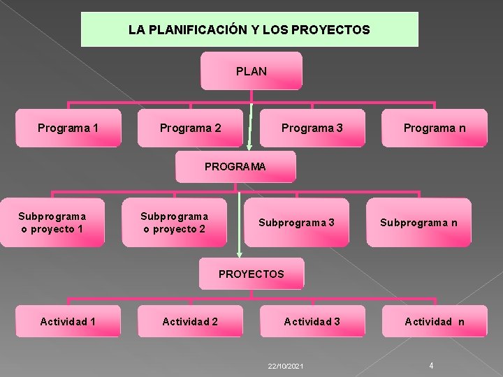 LA PLANIFICACIÓN Y LOS PROYECTOS PLAN Programa 1 Programa 2 Programa 3 Programa n