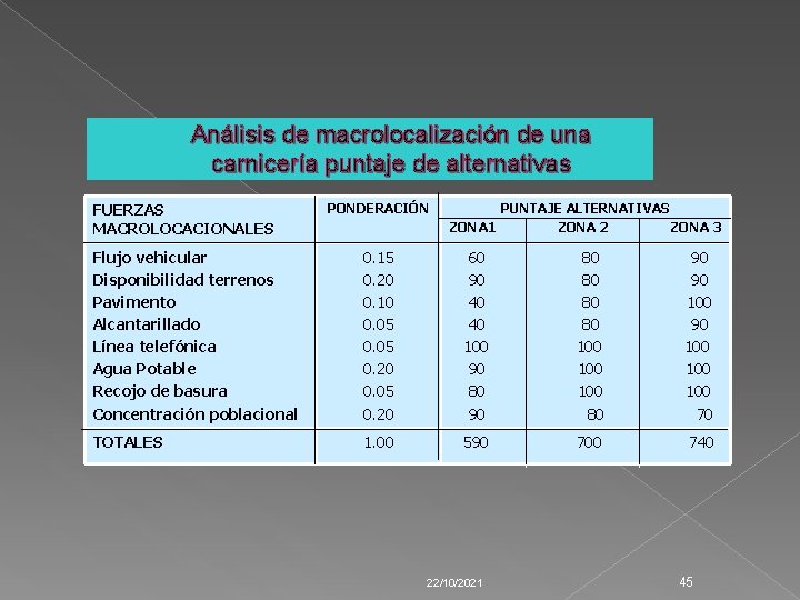 Análisis de macrolocalización de una carnicería puntaje de alternativas FUERZAS MACROLOCACIONALES PONDERACIÓN PUNTAJE ALTERNATIVAS