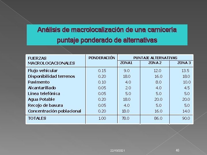 Análisis de macrolocalización de una carnicería puntaje ponderado de alternativas FUERZAS MACROLOCACIONALES PONDERACIÓN PUNTAJE