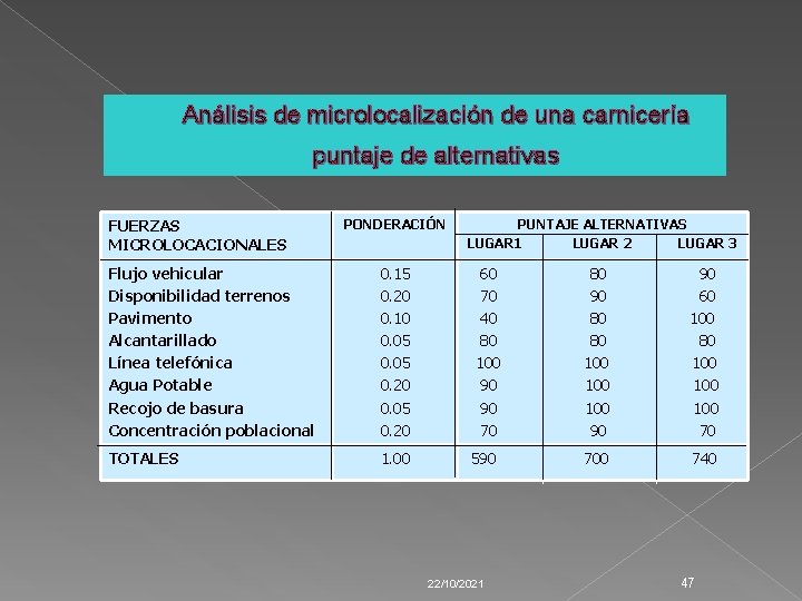 Análisis de microlocalización de una carnicería puntaje de alternativas FUERZAS MICROLOCACIONALES PONDERACIÓN Flujo vehicular