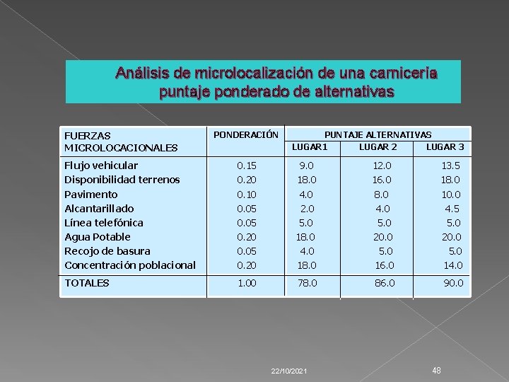 Análisis de microlocalización de una carnicería puntaje ponderado de alternativas FUERZAS MICROLOCACIONALES PONDERACIÓN PUNTAJE