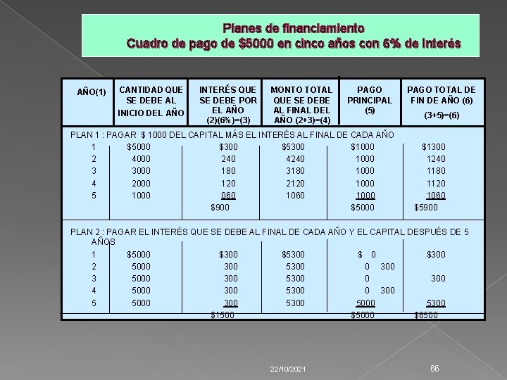 Planes de financiamiento Cuadro de pago de $5000 en cinco años con 6% de