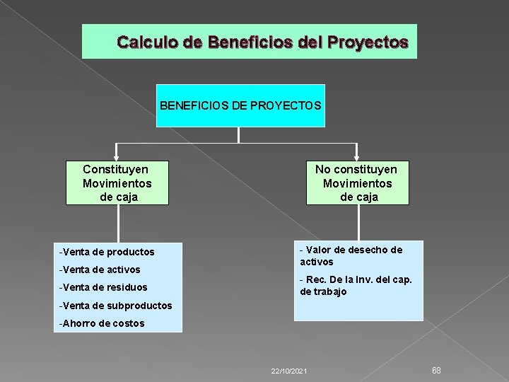 Calculo de Beneficios del Proyectos BENEFICIOS DE PROYECTOS Constituyen Movimientos de caja -Venta de