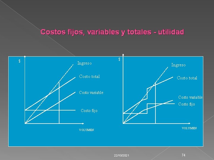 Costos fijos, variables y totales - utilidad $ Ingreso Costo total Costo variable Costo