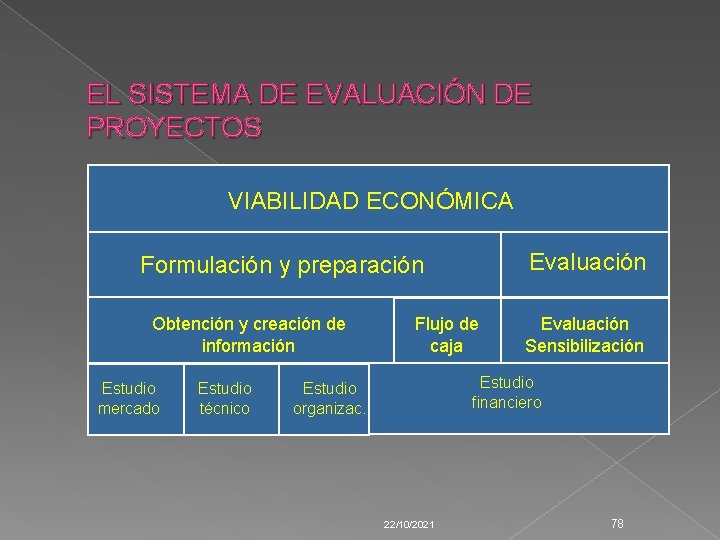 EL SISTEMA DE EVALUACIÓN DE PROYECTOS VIABILIDAD ECONÓMICA Evaluación Formulación y preparación Obtención y