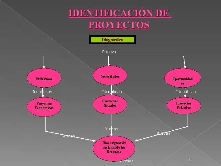 IDENTIFICACIÓN DE PROYECTOS Diagnóstico Prioriza Necesidades Problemas Identifican Oportunidad es Identifican Proyectos Sociales Proyectos