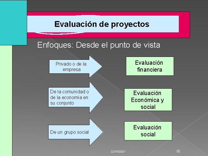 Evaluación de proyectos Enfoques: Desde el punto de vista Evaluación financiera Privado o de