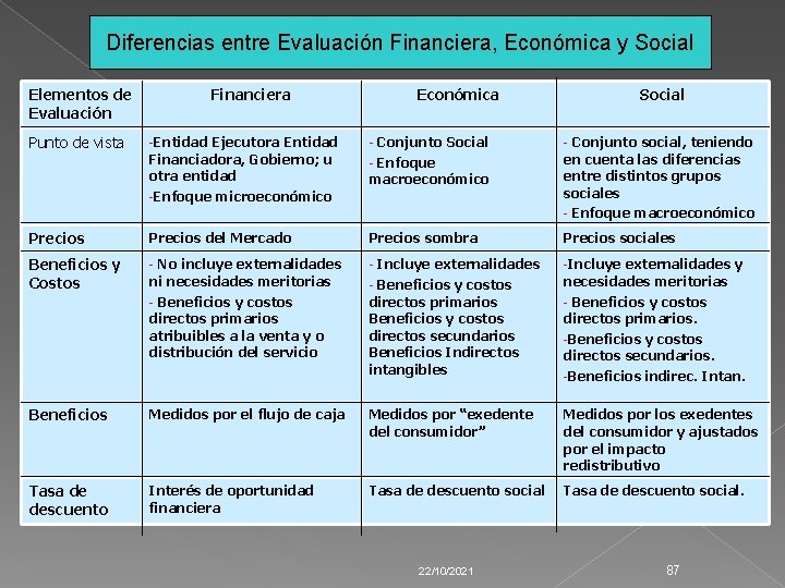 Diferencias entre Evaluación Financiera, Económica y Social Elementos de Evaluación Financiera Económica Social Punto