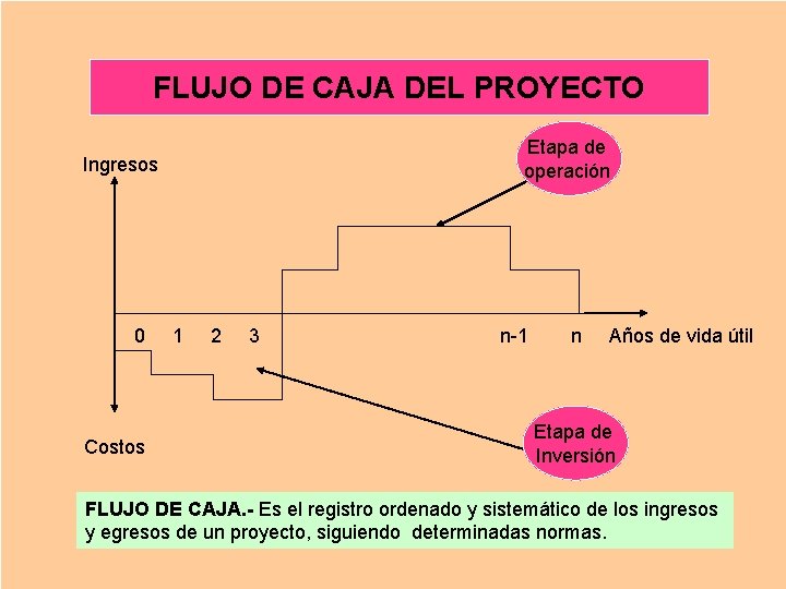 FLUJO DE CAJA DEL PROYECTO Etapa de operación Ingresos 0 1 2 3 n-1