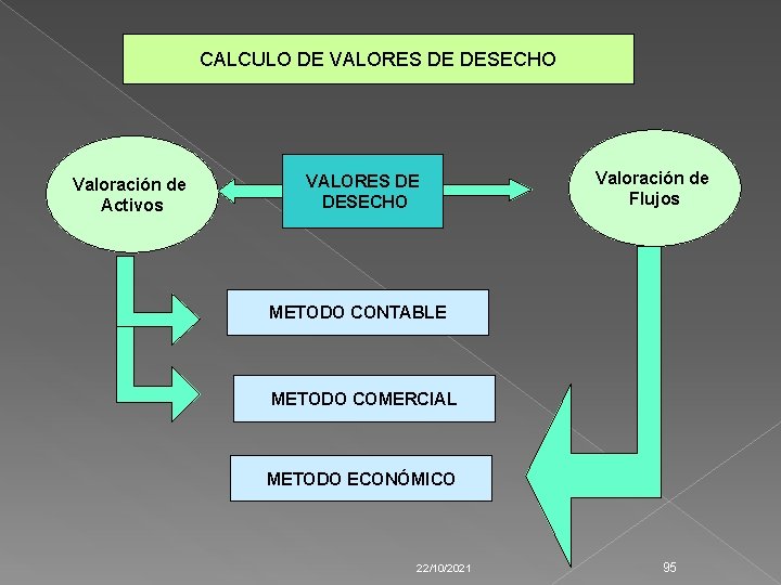 CALCULO DE VALORES DE DESECHO Valoración de Activos VALORES DE DESECHO Valoración de Flujos