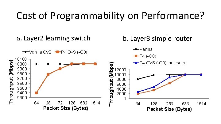 Cost of Programmability on Performance? a. Layer 2 learning switch 10100 10000 9900 9800