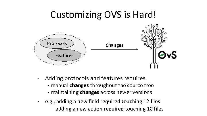 Customizing OVS is Hard! Protocols Changes Features - Adding protocols and features requires -