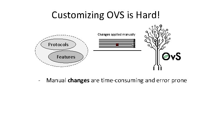 Customizing OVS is Hard! Changes applied manually Protocols Features - Manual changes are time-consuming