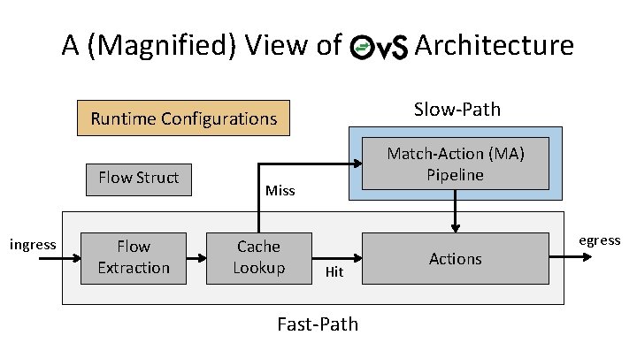 A (Magnified) View of Slow-Path Runtime Configurations Flow Struct ingress Flow Extraction Architecture Miss