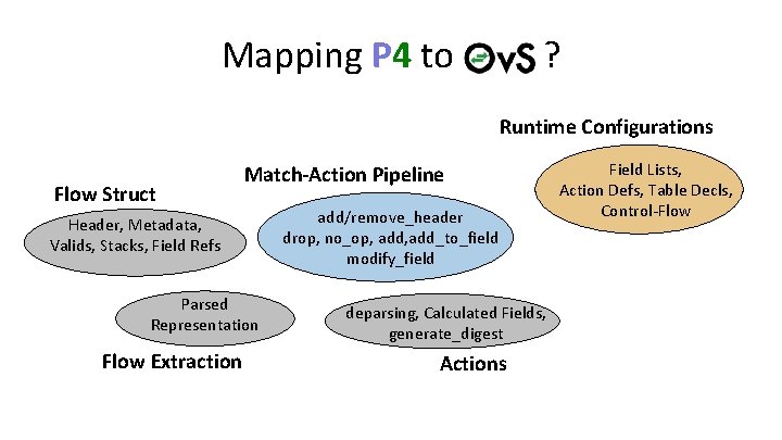 Mapping P 4 to ? Runtime Configurations Flow Struct Match-Action Pipeline Header, Metadata, Valids,