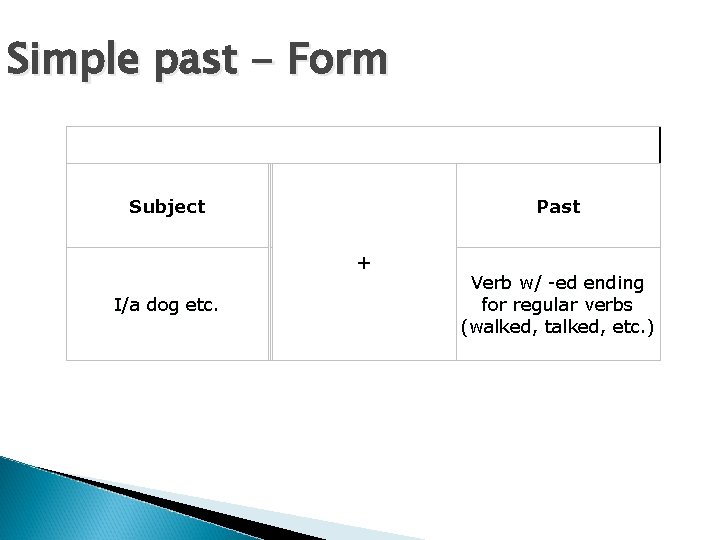 Simple past - Form Subject Past + I/a dog etc. Verb w/ -ed ending