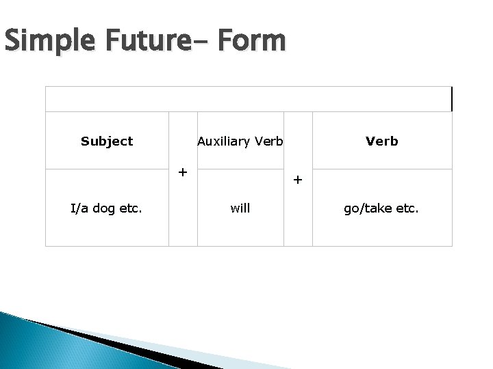 Simple Future- Form Subject Auxiliary Verb + I/a dog etc. Verb + will go/take