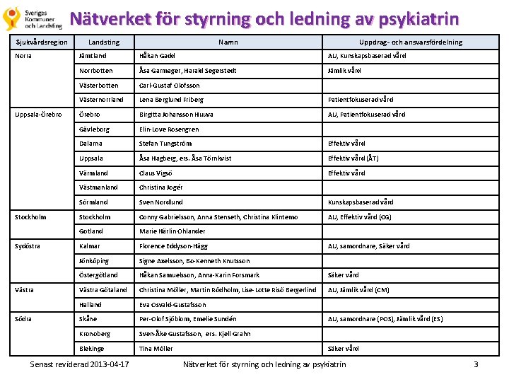 Nätverket för styrning och ledning av psykiatrin Sjukvårdsregion Norra Uppsala-Örebro Stockholm Sydöstra Västra Södra