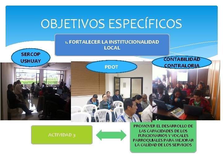 OBJETIVOS ESPECÍFICOS 1. FORTALECER LA INSTITUCIONALIDAD LOCAL SERCOP USHUAY PDOT ACTIVIDAD 3 CONTABILIDAD CONTRALORIA