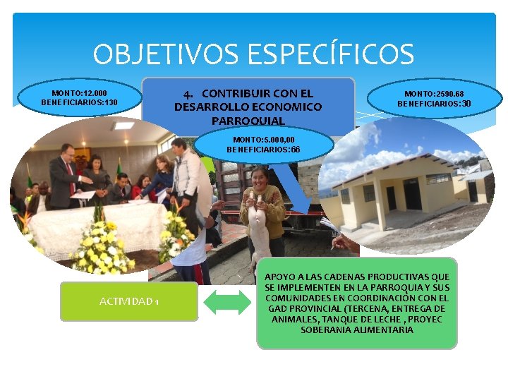 OBJETIVOS ESPECÍFICOS MONTO: 12. 000 BENEFICIARIOS: 130 4. CONTRIBUIR CON EL DESARROLLO ECONOMICO PARROQUIAL