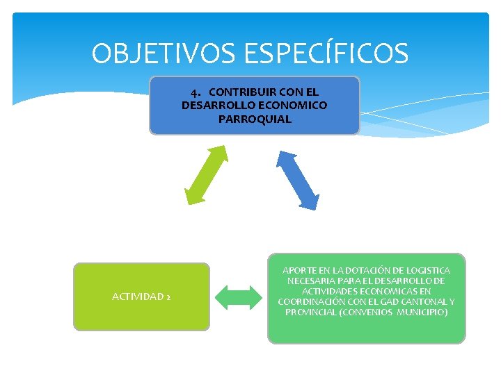 OBJETIVOS ESPECÍFICOS 4. CONTRIBUIR CON EL DESARROLLO ECONOMICO PARROQUIAL ACTIVIDAD 2 APORTE EN LA